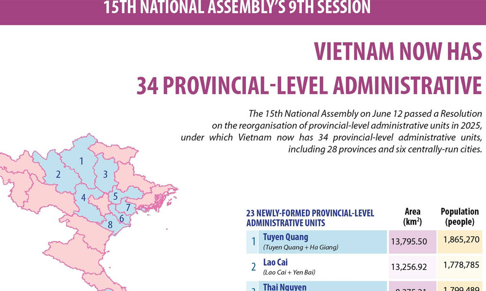 Vietnam now has 34 provincial-level administrative units